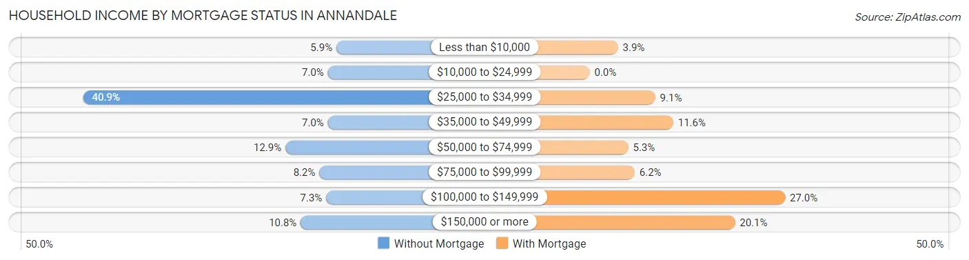 Household Income by Mortgage Status in Annandale