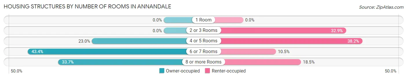 Housing Structures by Number of Rooms in Annandale