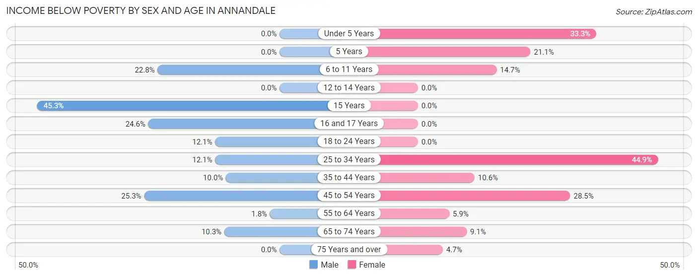 Income Below Poverty by Sex and Age in Annandale