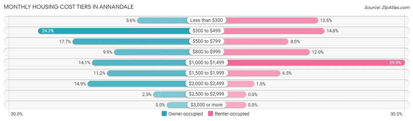 Monthly Housing Cost Tiers in Annandale
