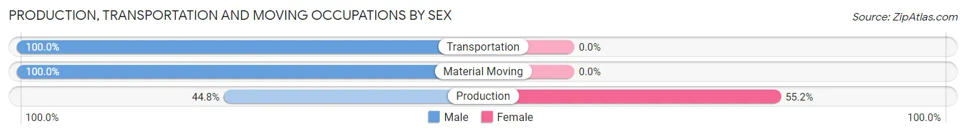 Production, Transportation and Moving Occupations by Sex in Annandale