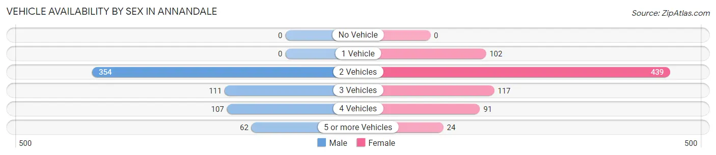 Vehicle Availability by Sex in Annandale