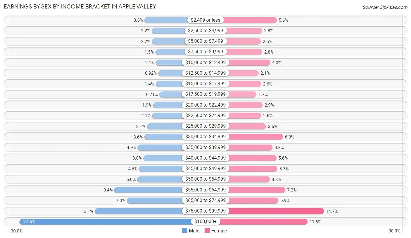 Earnings by Sex by Income Bracket in Apple Valley