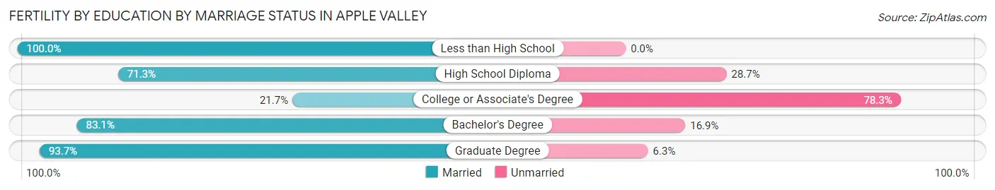 Female Fertility by Education by Marriage Status in Apple Valley