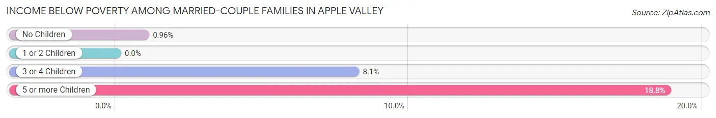 Income Below Poverty Among Married-Couple Families in Apple Valley