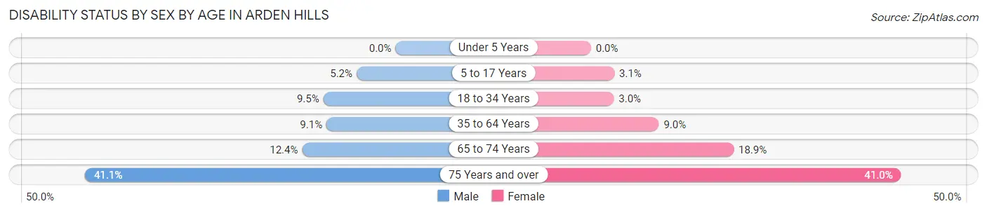 Disability Status by Sex by Age in Arden Hills