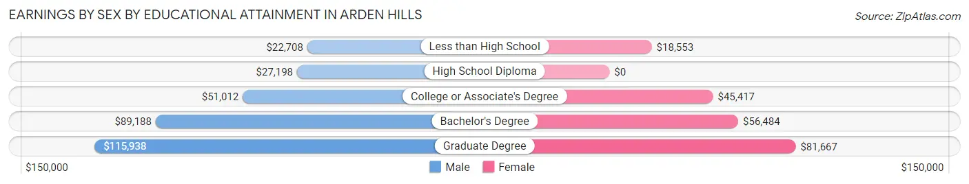 Earnings by Sex by Educational Attainment in Arden Hills
