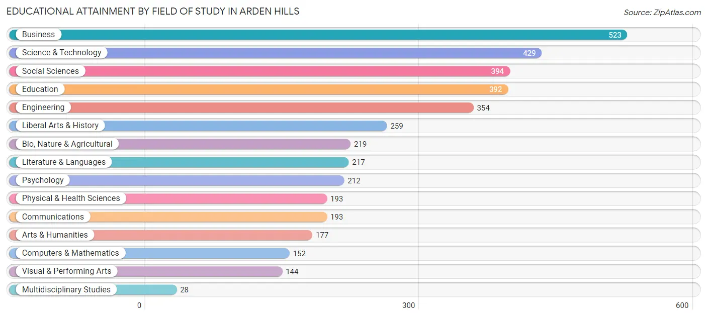 Educational Attainment by Field of Study in Arden Hills