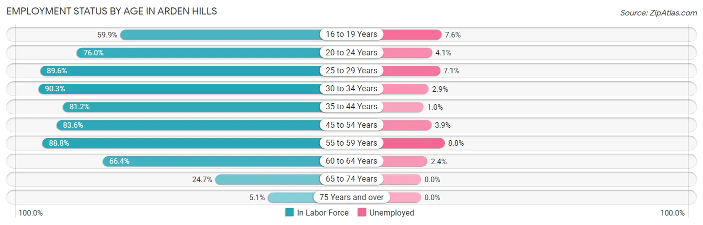 Employment Status by Age in Arden Hills