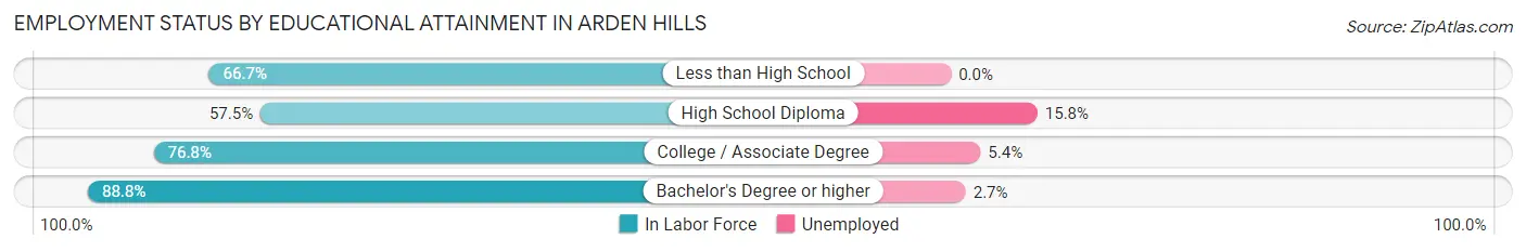 Employment Status by Educational Attainment in Arden Hills