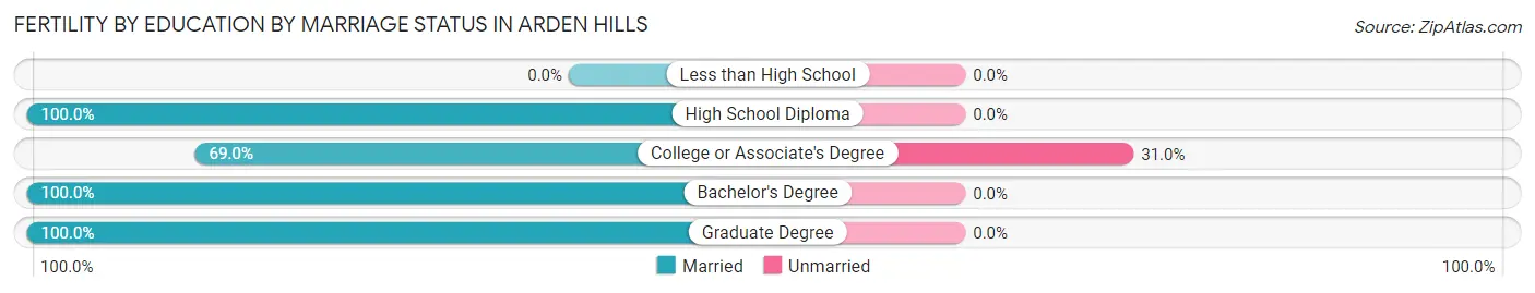 Female Fertility by Education by Marriage Status in Arden Hills