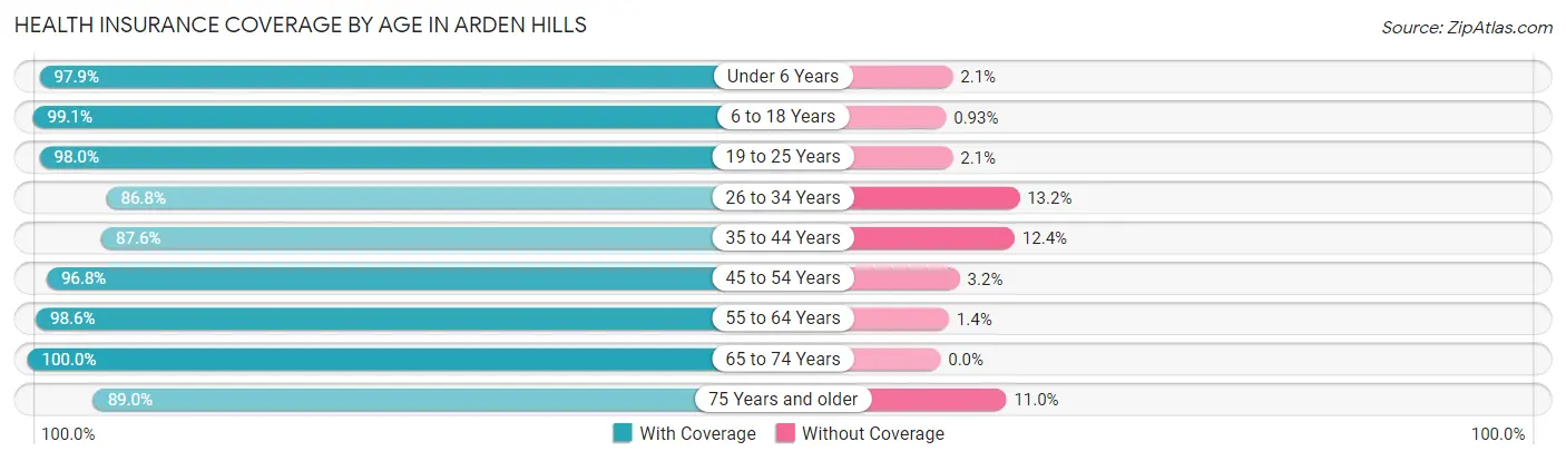 Health Insurance Coverage by Age in Arden Hills