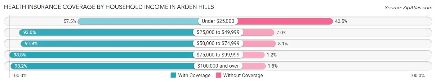 Health Insurance Coverage by Household Income in Arden Hills