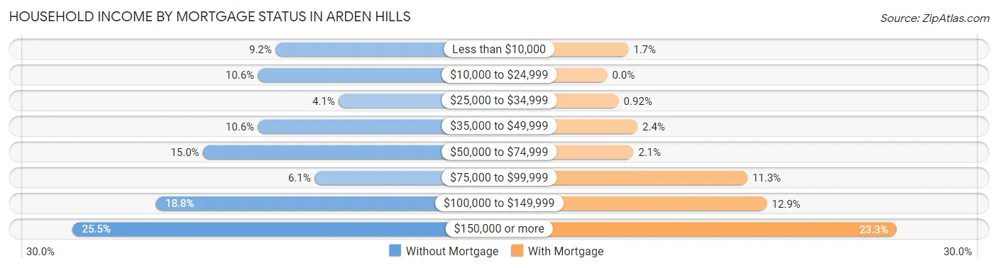 Household Income by Mortgage Status in Arden Hills