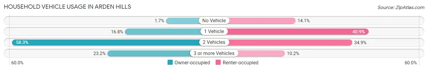 Household Vehicle Usage in Arden Hills