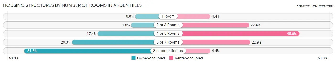 Housing Structures by Number of Rooms in Arden Hills