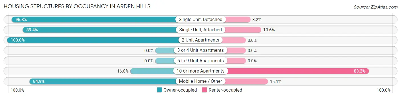 Housing Structures by Occupancy in Arden Hills