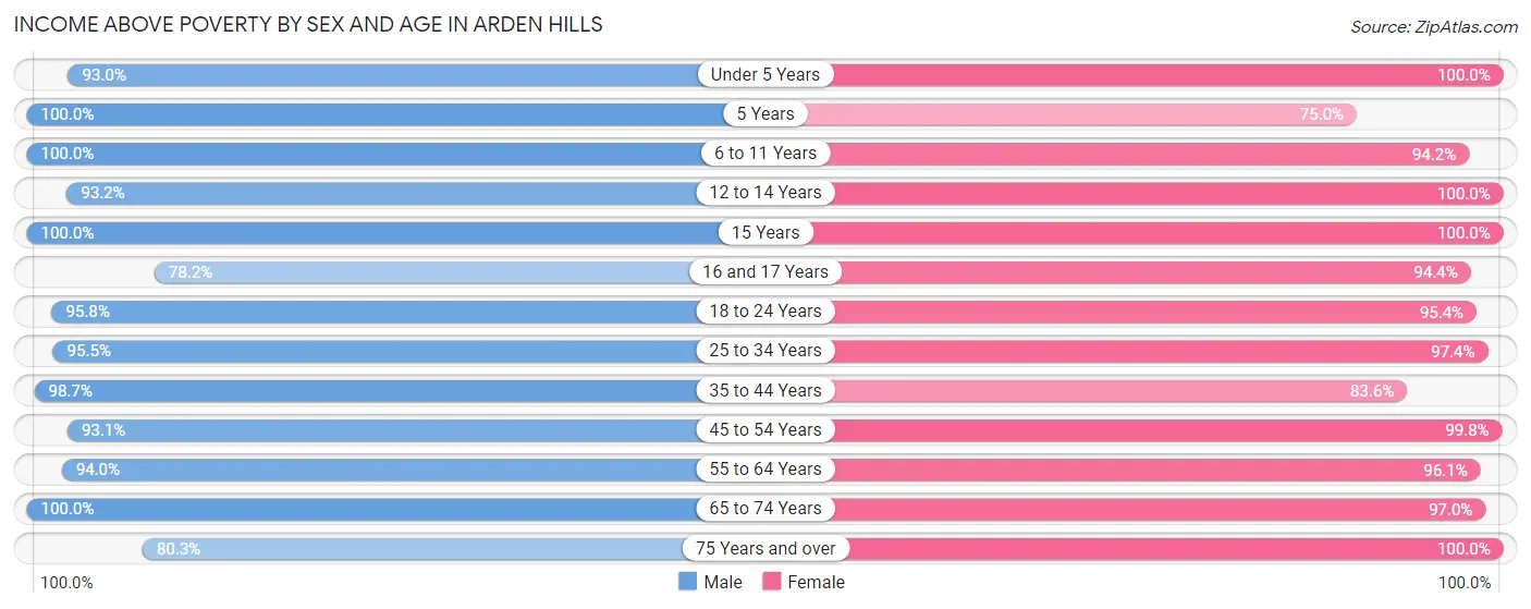Income Above Poverty by Sex and Age in Arden Hills