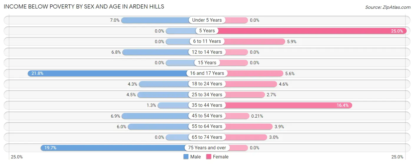 Income Below Poverty by Sex and Age in Arden Hills