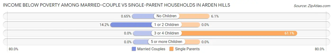 Income Below Poverty Among Married-Couple vs Single-Parent Households in Arden Hills