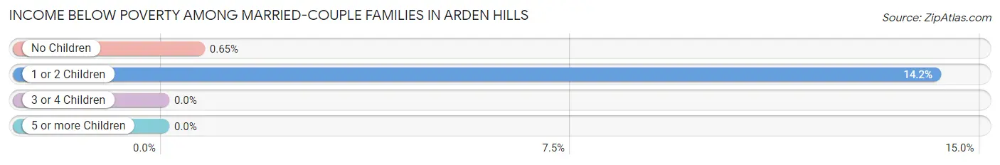 Income Below Poverty Among Married-Couple Families in Arden Hills