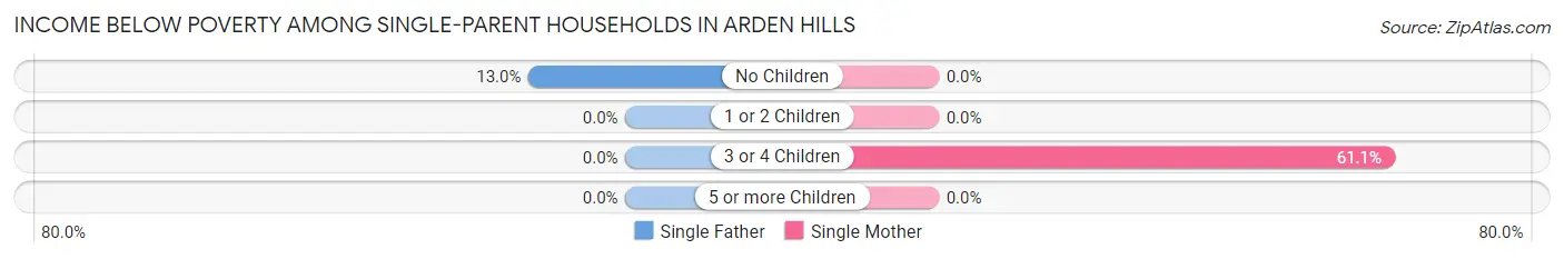 Income Below Poverty Among Single-Parent Households in Arden Hills
