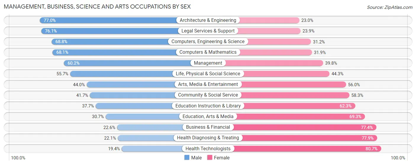 Management, Business, Science and Arts Occupations by Sex in Arden Hills