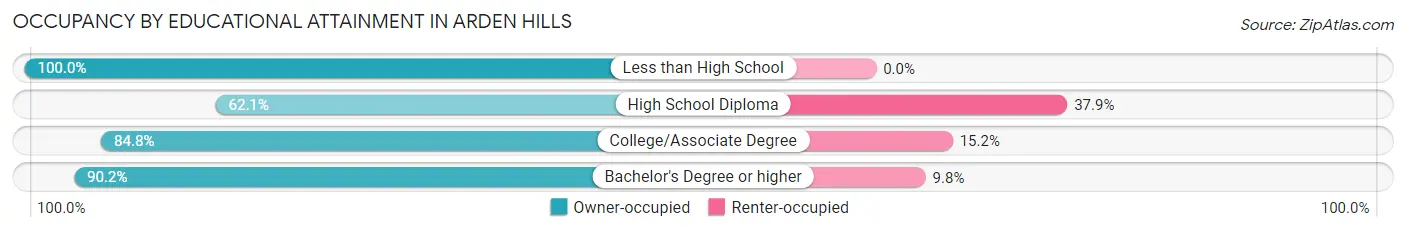 Occupancy by Educational Attainment in Arden Hills