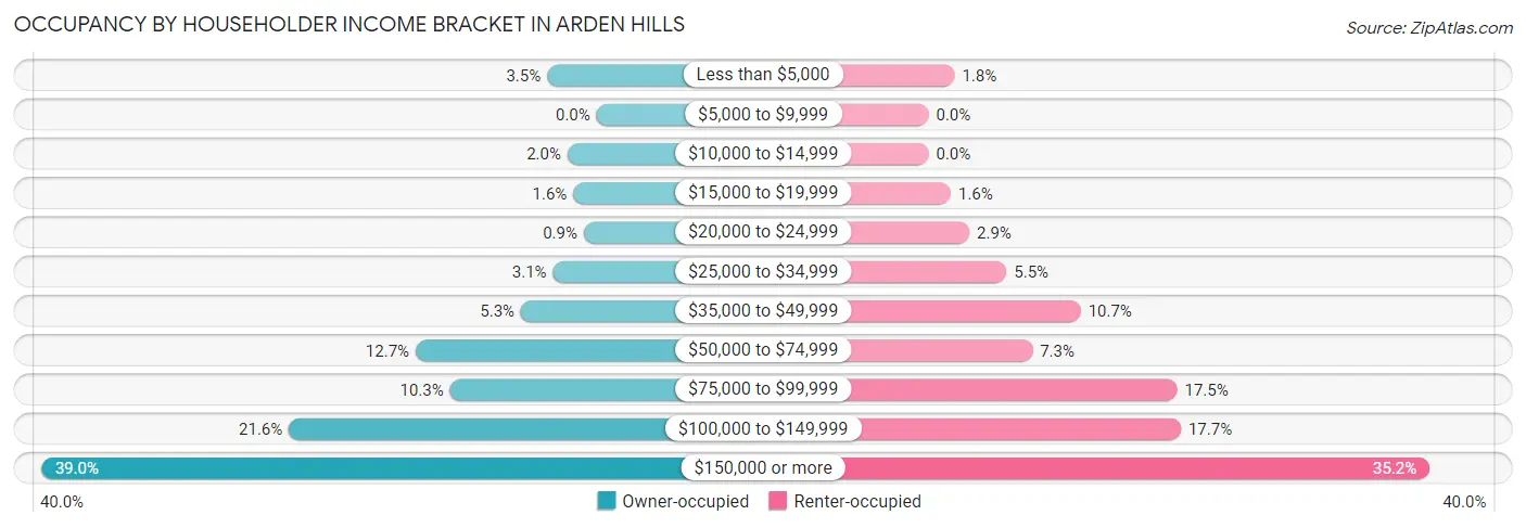 Occupancy by Householder Income Bracket in Arden Hills