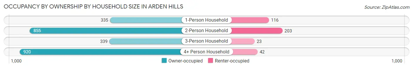 Occupancy by Ownership by Household Size in Arden Hills