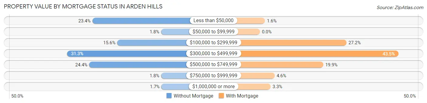 Property Value by Mortgage Status in Arden Hills