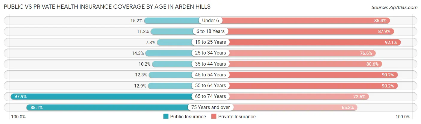 Public vs Private Health Insurance Coverage by Age in Arden Hills