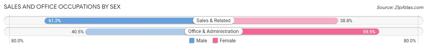 Sales and Office Occupations by Sex in Arden Hills