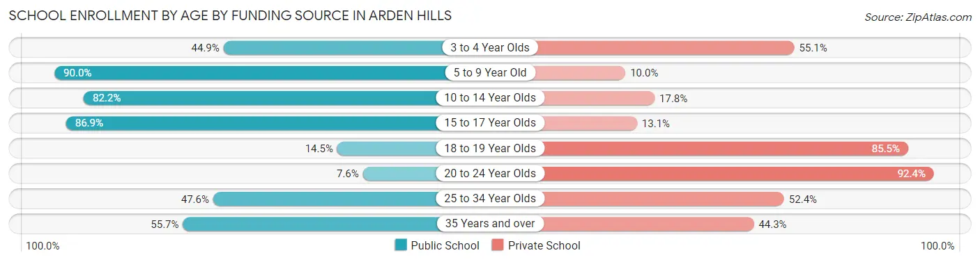 School Enrollment by Age by Funding Source in Arden Hills