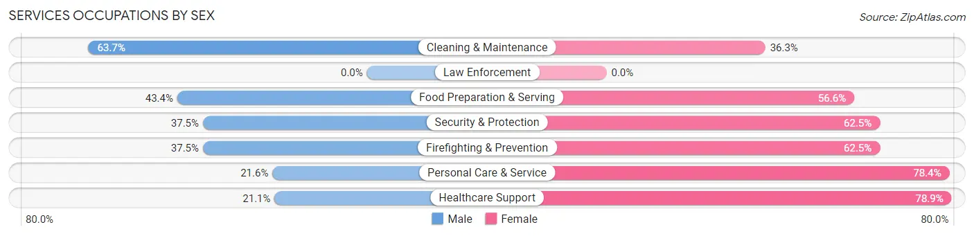 Services Occupations by Sex in Arden Hills