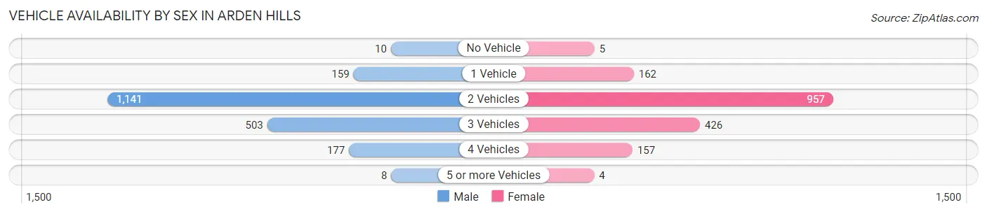 Vehicle Availability by Sex in Arden Hills