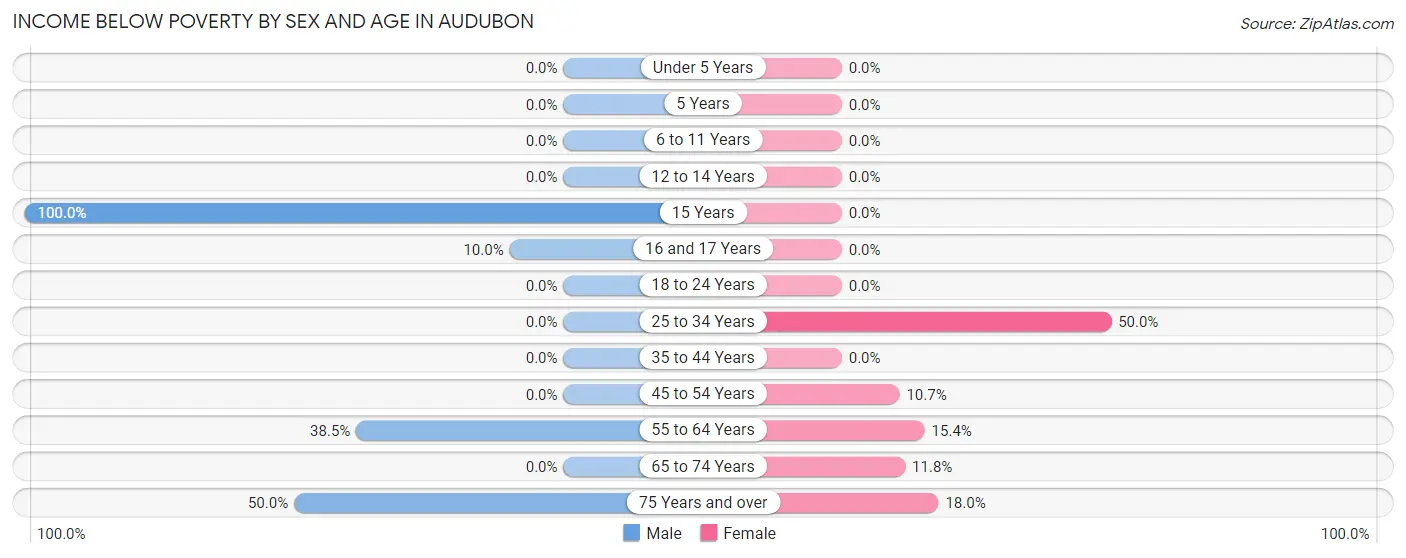 Income Below Poverty by Sex and Age in Audubon