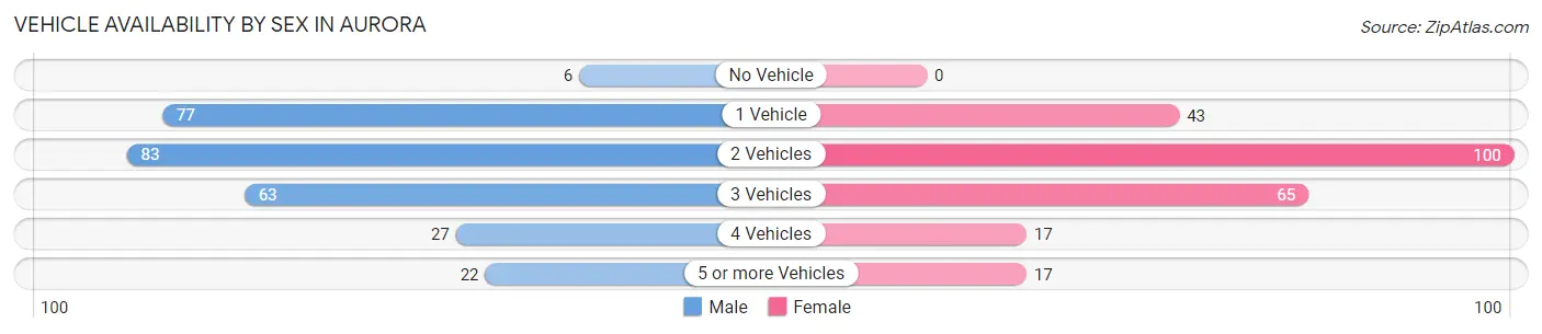 Vehicle Availability by Sex in Aurora