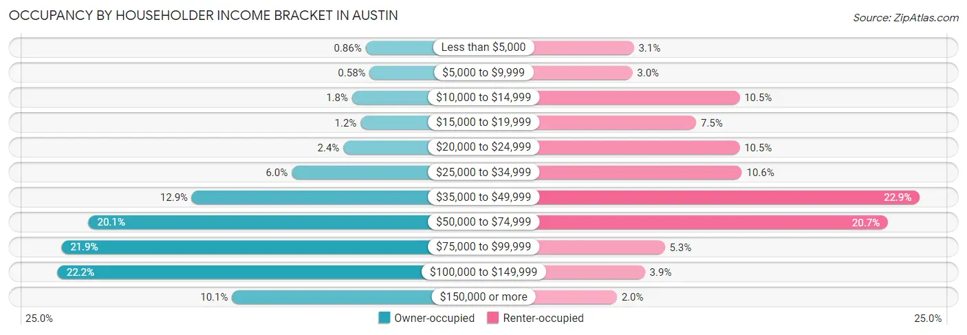 Occupancy by Householder Income Bracket in Austin