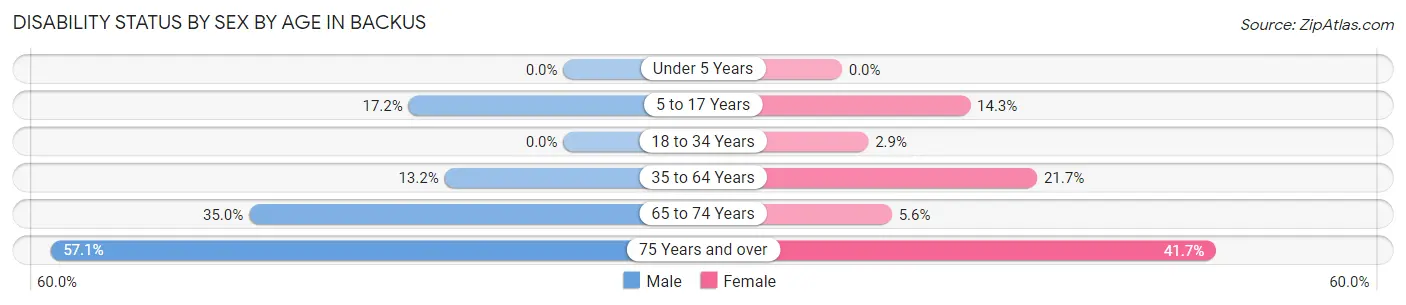 Disability Status by Sex by Age in Backus