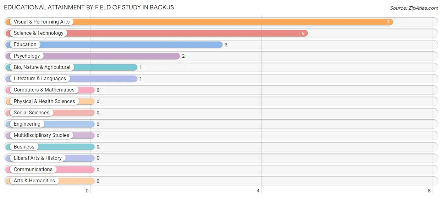 Educational Attainment by Field of Study in Backus
