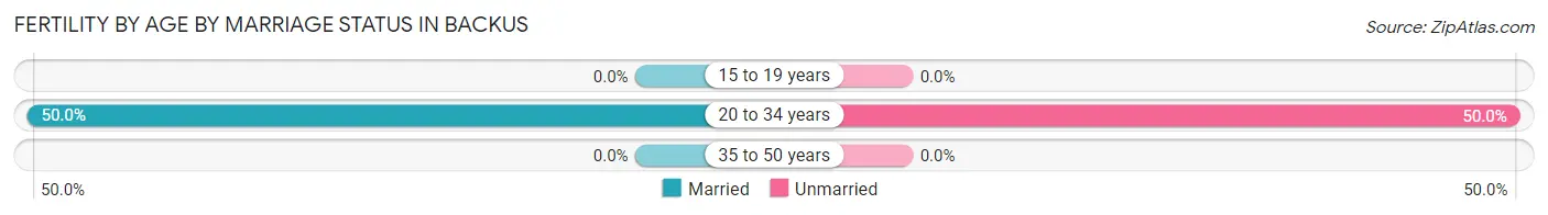 Female Fertility by Age by Marriage Status in Backus