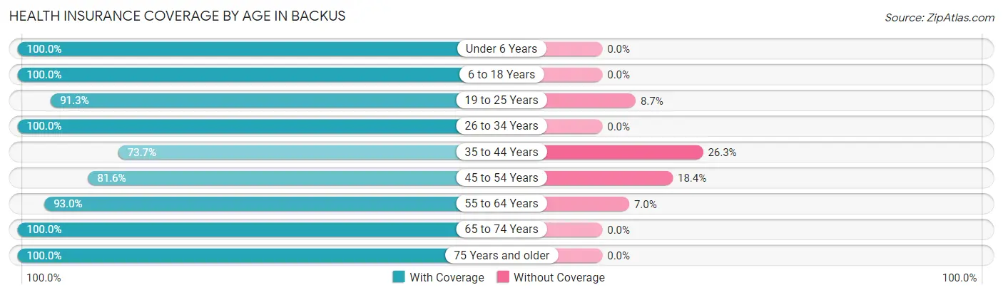 Health Insurance Coverage by Age in Backus