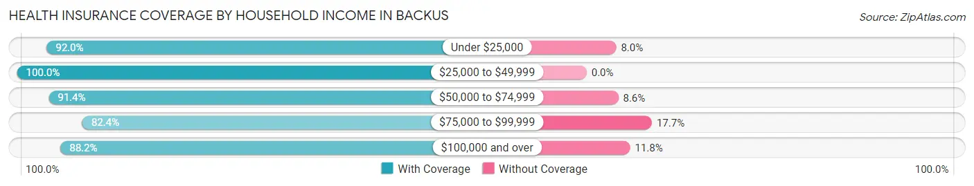 Health Insurance Coverage by Household Income in Backus