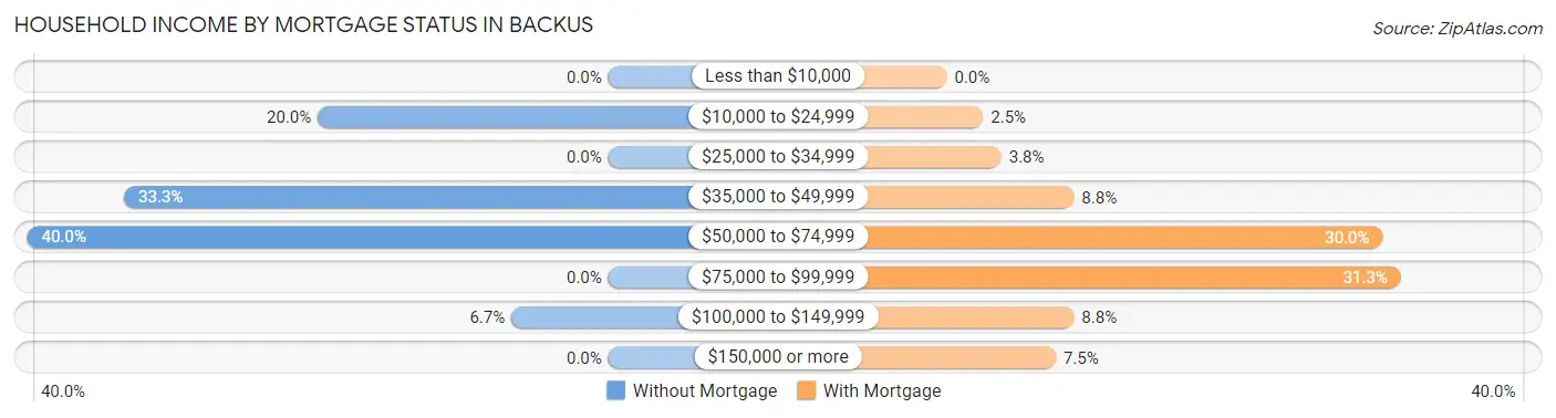 Household Income by Mortgage Status in Backus