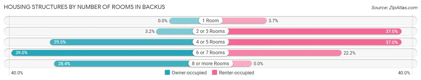 Housing Structures by Number of Rooms in Backus