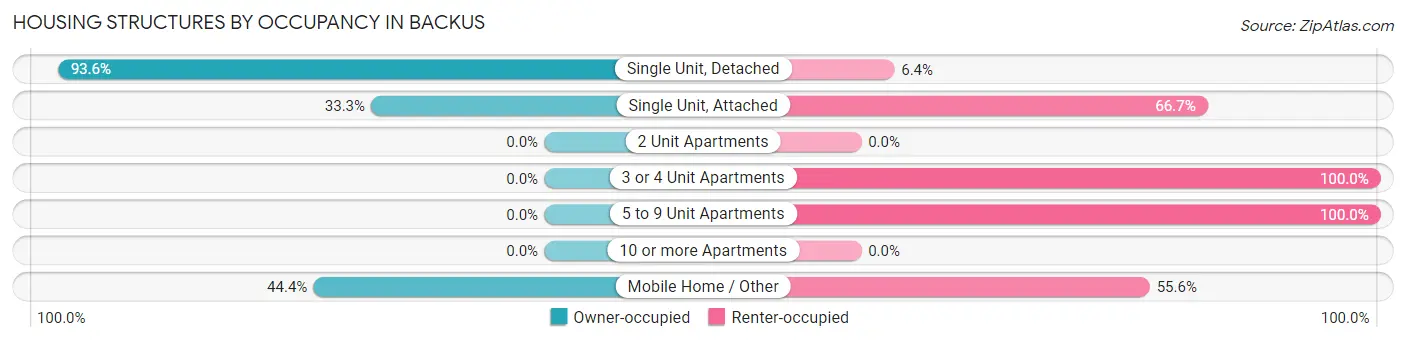 Housing Structures by Occupancy in Backus