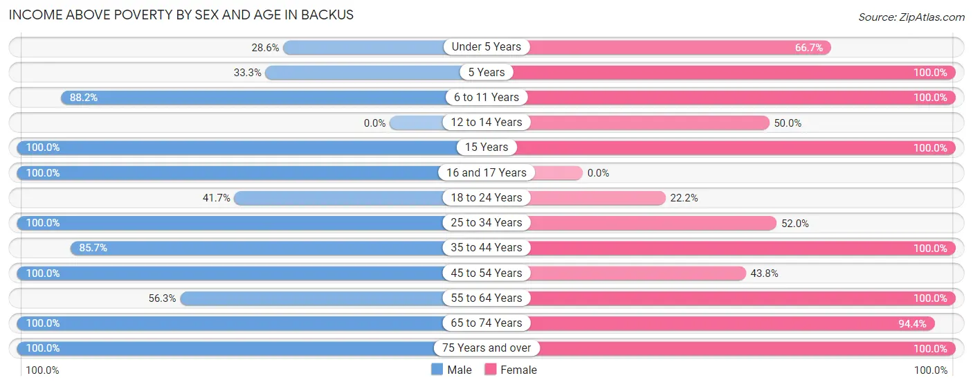 Income Above Poverty by Sex and Age in Backus