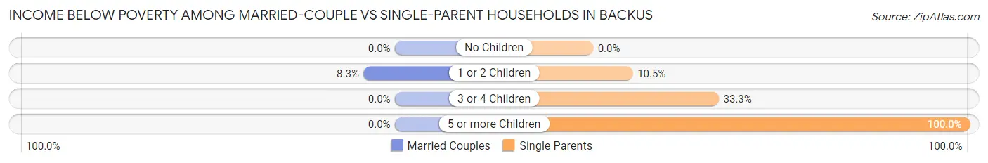 Income Below Poverty Among Married-Couple vs Single-Parent Households in Backus