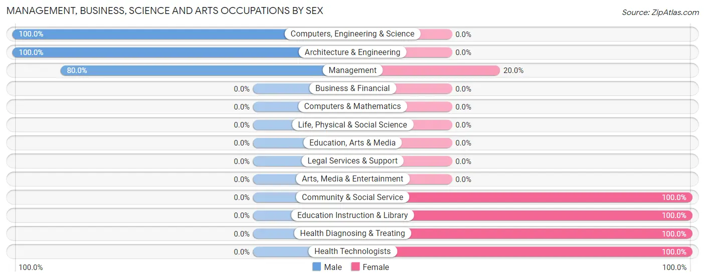 Management, Business, Science and Arts Occupations by Sex in Backus